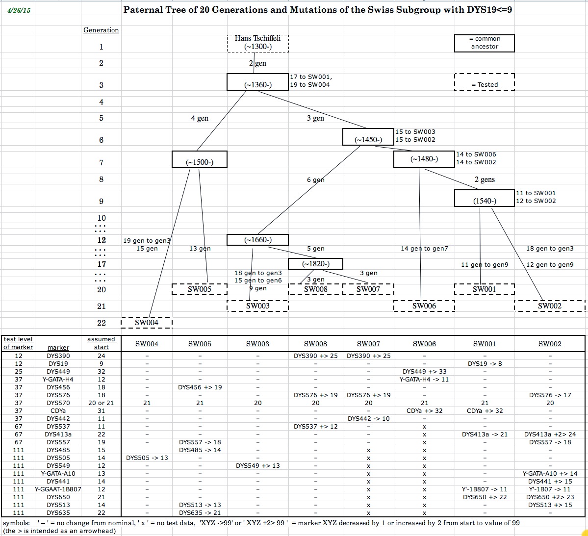 Generations_and_Mutations_SW